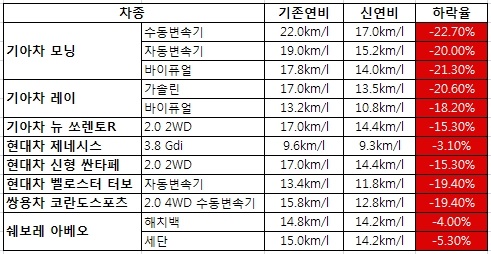 레이 연비에 대한 이미지 검색결과