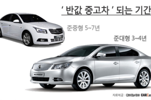 [박성진의 와이즈카] ‘반값 중고차’ 되는 기간, 준중형 6년 준대형 4년