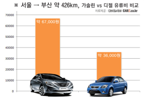 귀성길 기름값 폭탄…해답은 ‘디젤차’