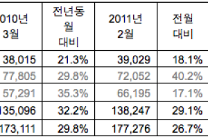 기아차, 3월 판매 22만4637대… 전년비 29.8% 증가
