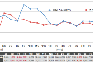 현대 쏘나타의 굴욕…기아 K5에 또 역전패
