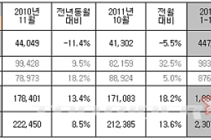기아차, 11월 판매실적…내수는 하락, 수출은 상승