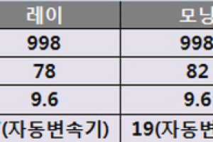 레이·모닝·스파크 비교해보니…“불꽃 튀는 경차 3파전”