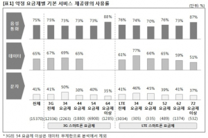스마트폰 이용자, 내는 요금의 ‘절반’ 밖에 안 써