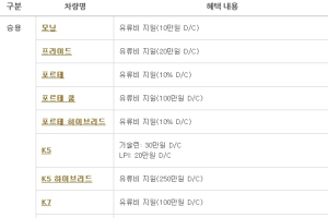 기아차 9월 판매조건…포르테 최대 182만원 할인