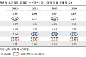 국산차, 품질 좋아졌지만…수입차에는 ‘아직’