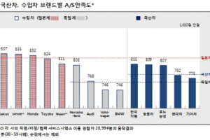독일차 AS 심각…아우디·폭스바겐·BMW '최악'
