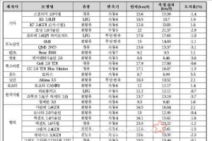 정부, 자동차 연비 관리 강화…“철저한 검증 거친다”