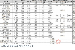 실연비와 공인연비가 가장 많이 차이 나는 차는?