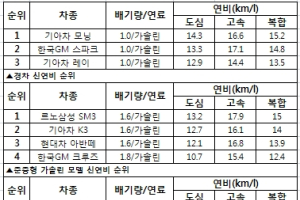 신연비 가장 우수한 국산차 뽑아보니…'확 바뀌었네'