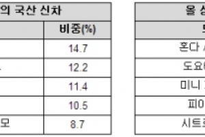 2013 상반기 최악의 신차 '아반떼 쿠페'…최고는 SM5 TCE