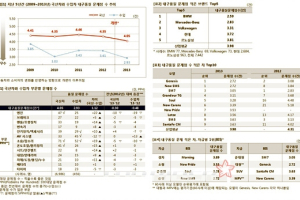 국산차 내구품질, 수입차에 크게 뒤져
