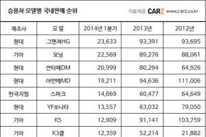 현대기아 일색 자동차 시장에서 스파크가 빛나는 이유