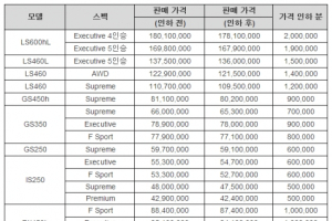 렉서스 전 모델, 최대 200만원 인하..개별소비세 인하분