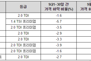 폭스바겐 파문에 중고차 시장 변동오나??